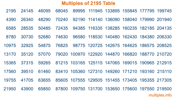 Multiples of 2195 Table
