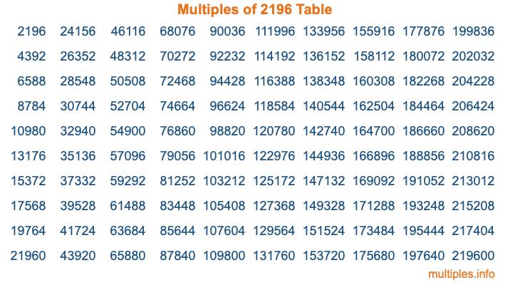 Multiples of 2196 Table
