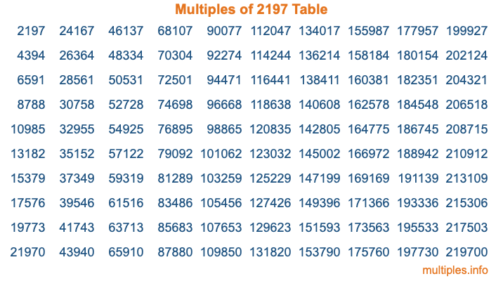 Multiples of 2197 Table Multiples of 2197 Table