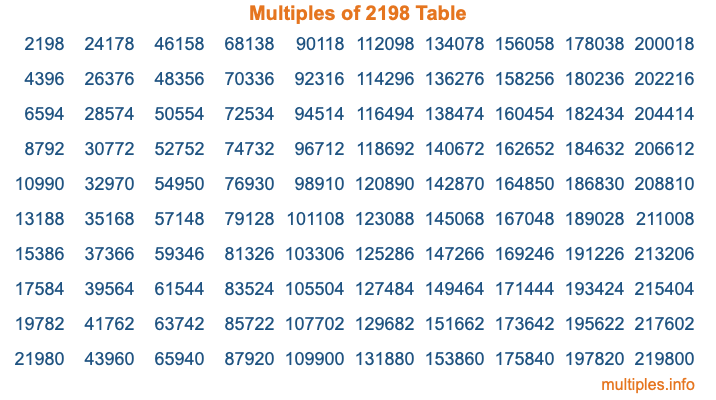 Multiples of 2198 Table Multiples of 2198 Table