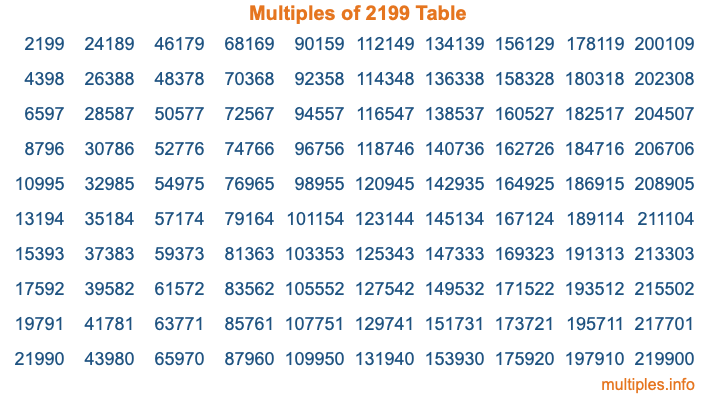 Multiples of 2199 Table Multiples of 2199 Table