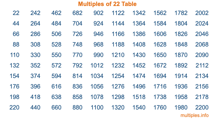 Multiples of 22 Table