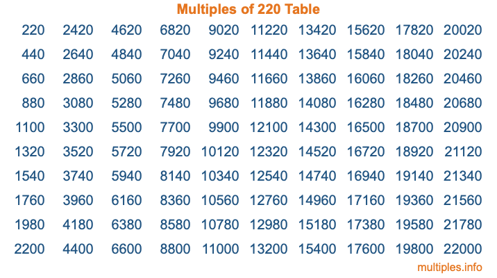Multiples of 220 Table