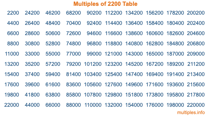 Multiples of 2200 Table