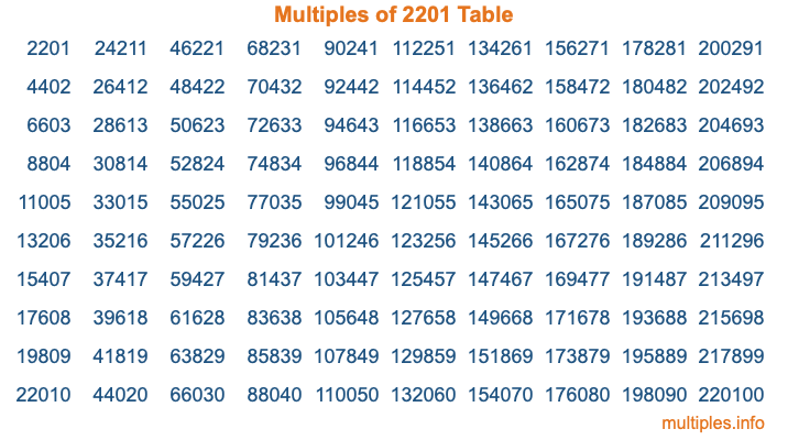 Multiples of 2201 Table Multiples of 2201 Table