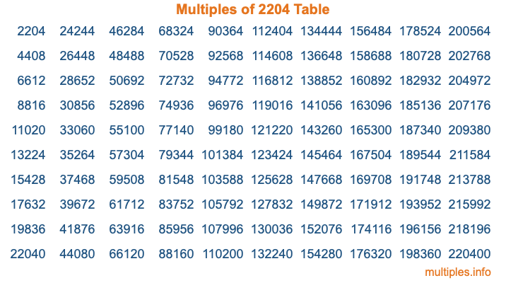 Multiples of 2204 Table