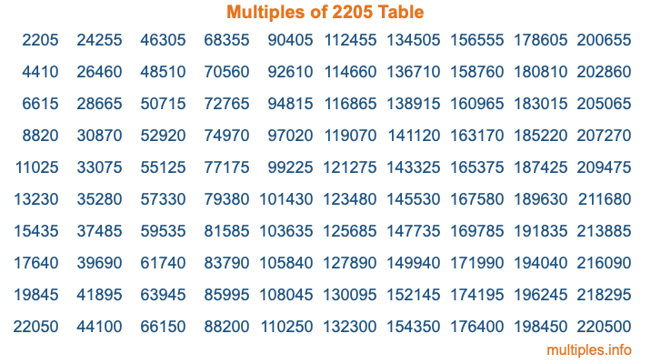 Multiples of 2205 Table