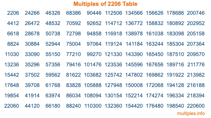 Multiples of 2206 Table Multiples of 2206 Table