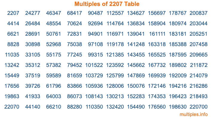 Multiples of 2207 Table