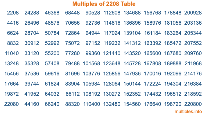Multiples of 2208 Table