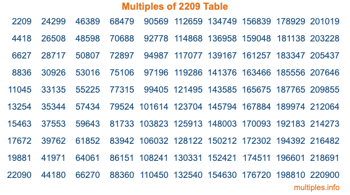 Multiples of 2209 Table