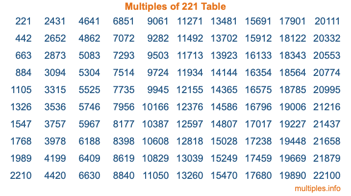 Multiples of 221 Table
