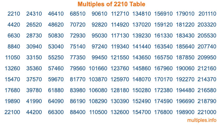 Multiples of 2210 Table