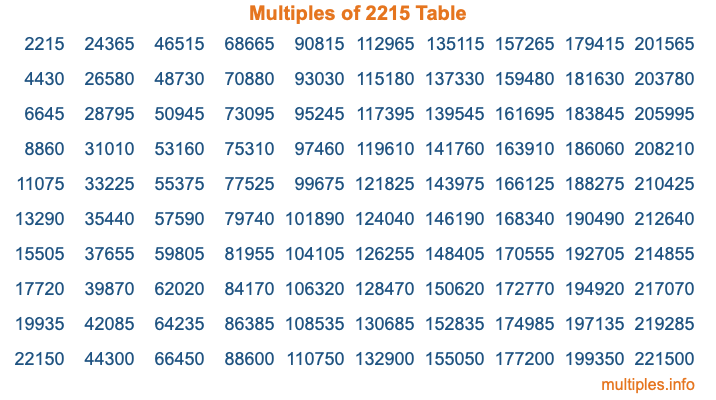 Multiples of 2215 Table