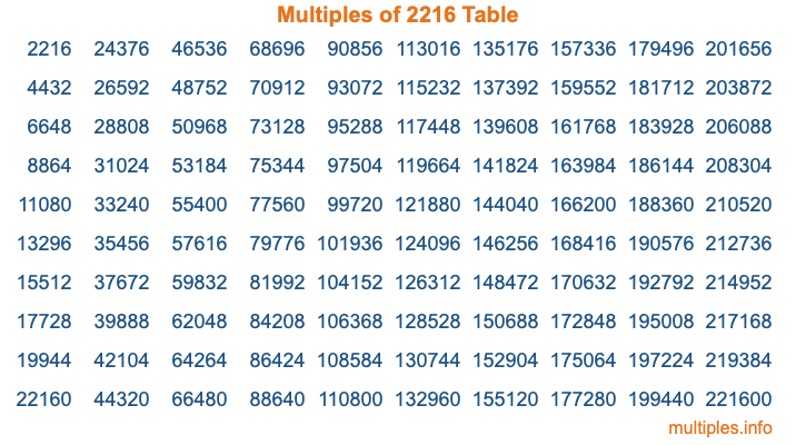 Multiples of 2216 Table