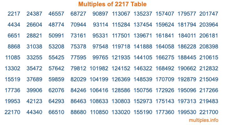 Multiples of 2217 Table Multiples of 2217 Table