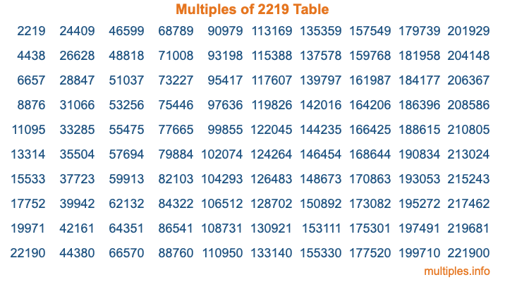 Multiples of 2219 Table