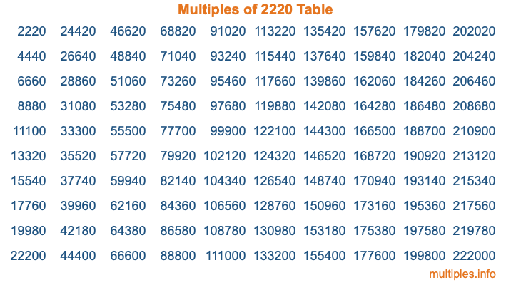 Multiples of 2220 Table