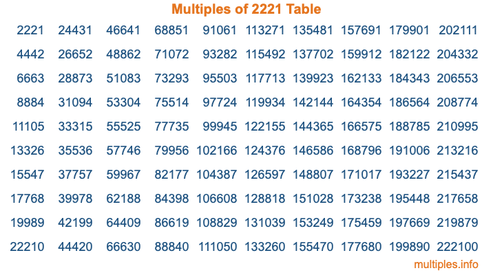 Multiples of 2221 Table