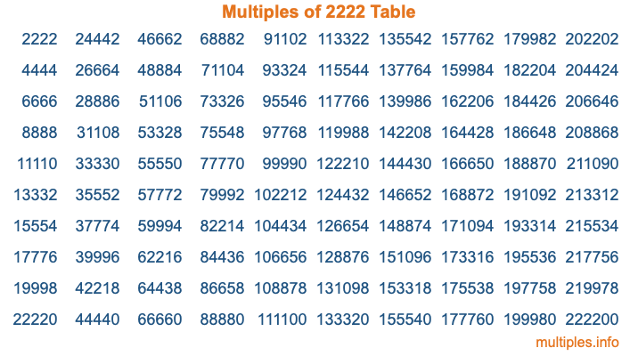 Multiples of 2222 Table