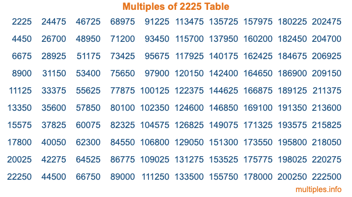 Multiples of 2225 Table Multiples of 2225 Table