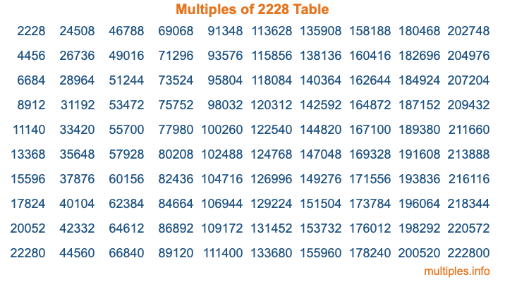 Multiples of 2228 Table