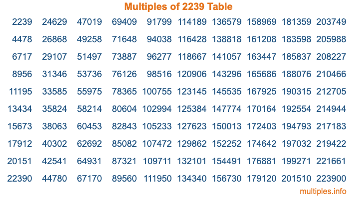 Multiples of 2239 Table Multiples of 2239 Table