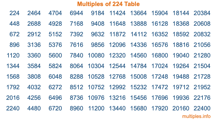 Multiples of 224 Table