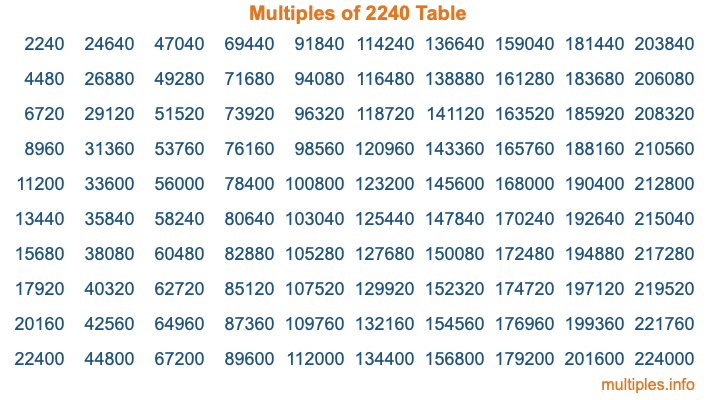 Multiples of 2240 Table