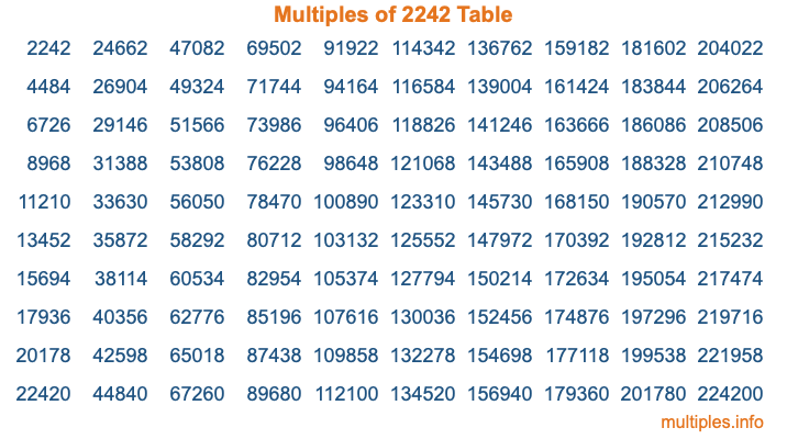 Multiples of 2242 Table Multiples of 2242 Table
