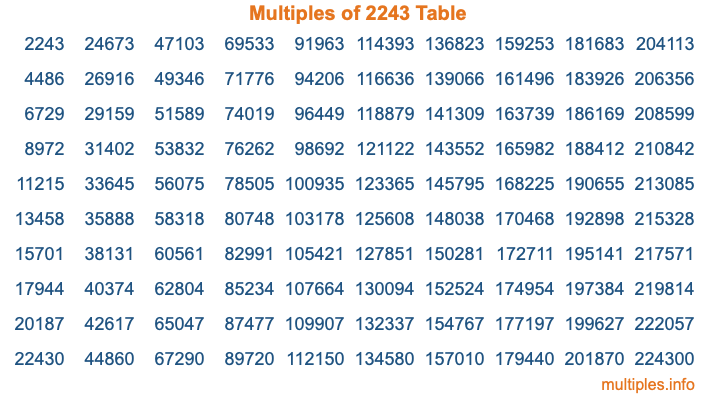 Multiples of 2243 Table Multiples of 2243 Table