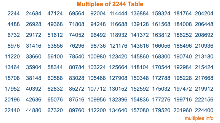 Multiples of 2244 Table Multiples of 2244 Table