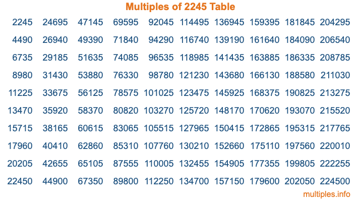 Multiples of 2245 Table