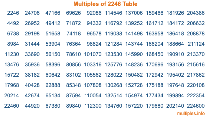 Multiples of 2246 Table