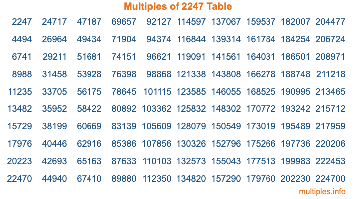 Multiples of 2247 Table