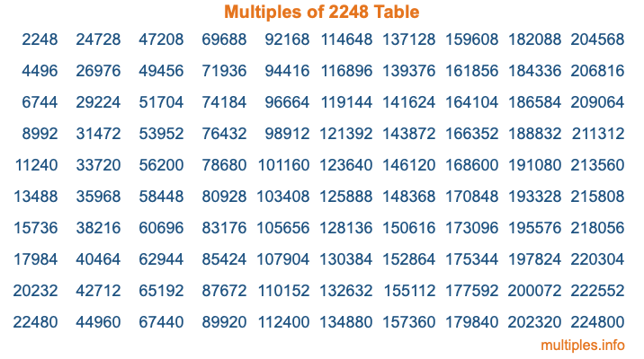 Multiples of 2248 Table