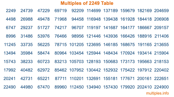 Multiples of 2249 Table