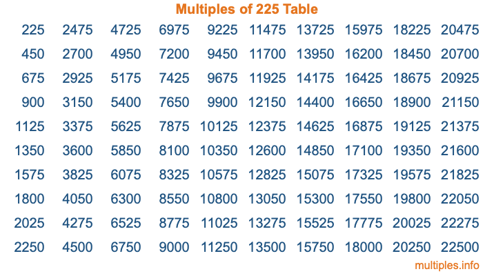 Multiples of 225 Table