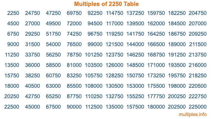 Multiples of 2250 Table Multiples of 2250 Table
