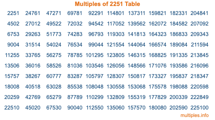Multiples of 2251 Table Multiples of 2251 Table