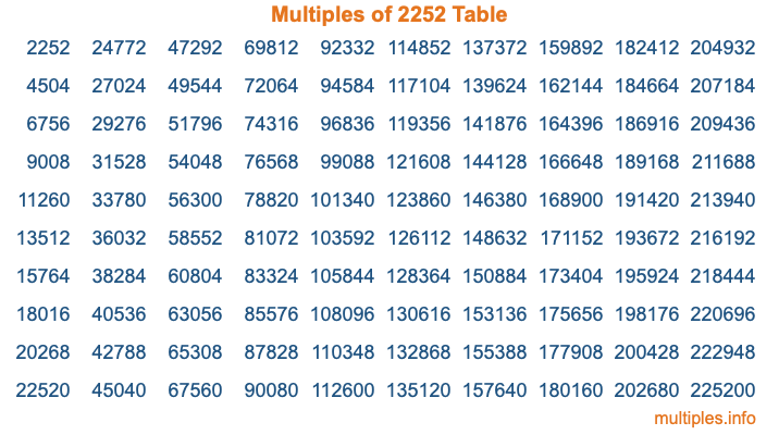Multiples of 2252 Table