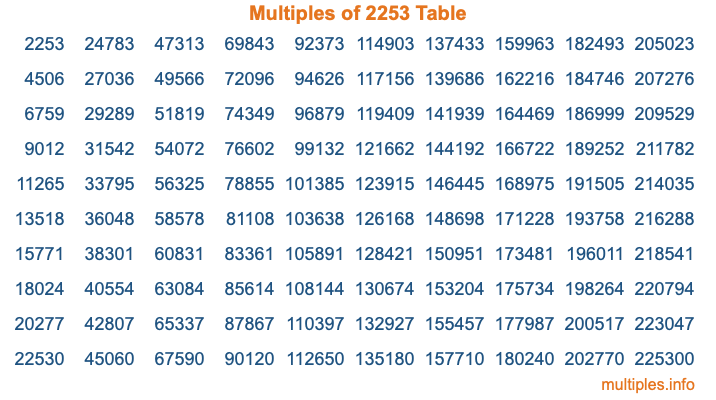 Multiples of 2253 Table