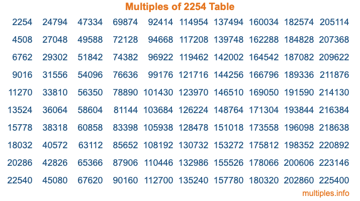 Multiples of 2254 Table Multiples of 2254 Table