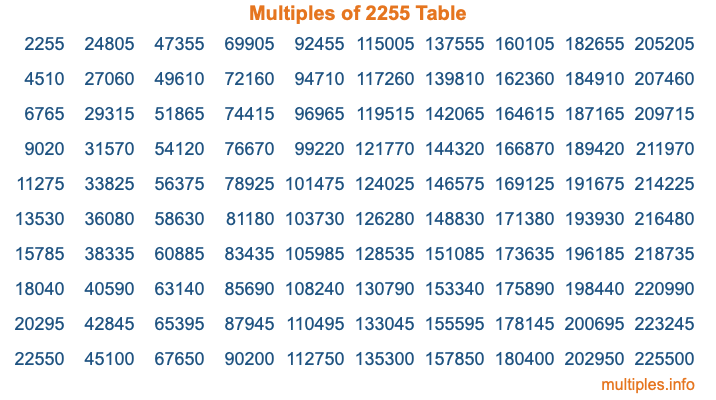 Multiples of 2255 Table