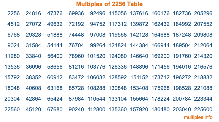 Multiples of 2256 Table Multiples of 2256 Table
