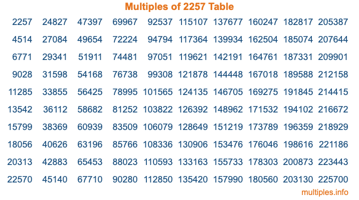 Multiples of 2257 Table