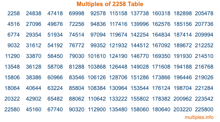 Multiples of 2258 Table Multiples of 2258 Table