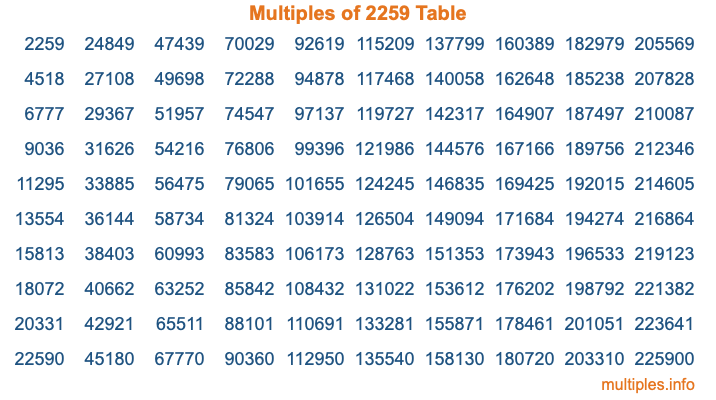 Multiples of 2259 Table