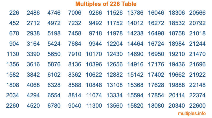 Multiples of 226 Table