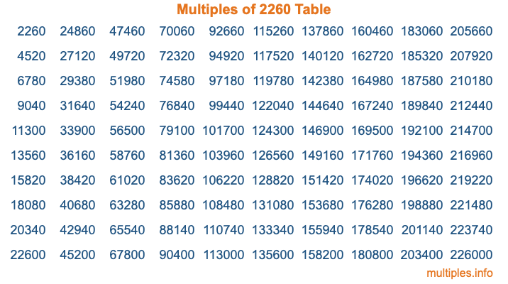 Multiples of 2260 Table Multiples of 2260 Table